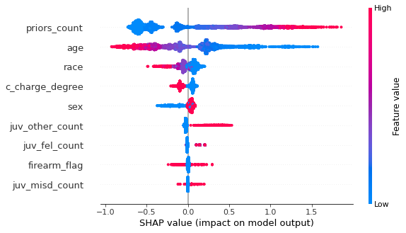 Sample Shapley additive explanation force plot for final score